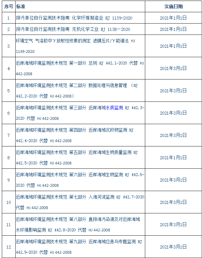 2021年第一季度 這些環(huán)保標準落地實施 (圖1) 1-210114153000M3.png